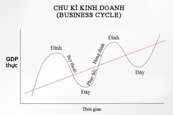 chu kỳ kinh tế 10 năm với nhiều giai đoạn tăng giảm chúng ta cần hiểu rõ