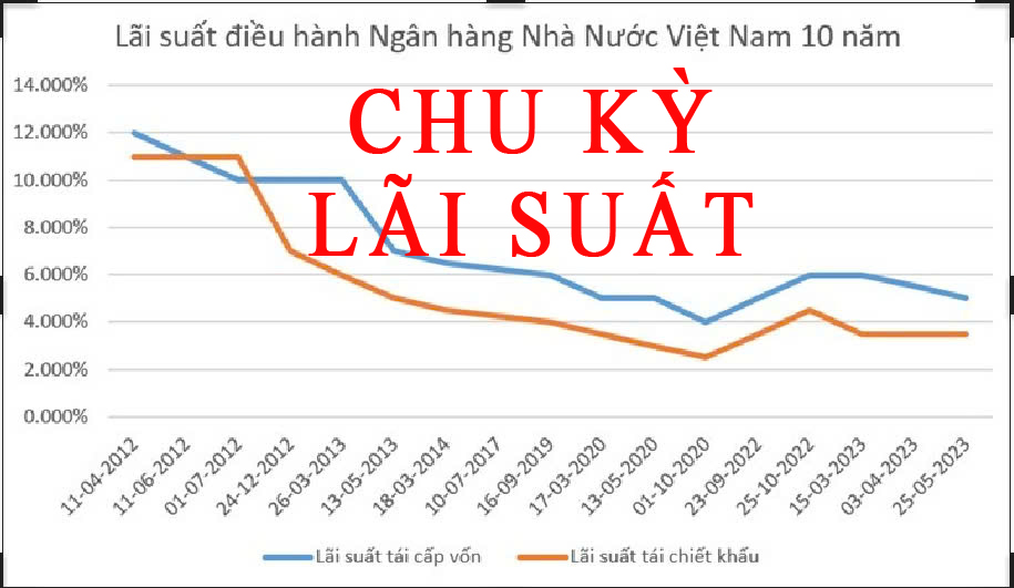 hiểu rõ chu ky tăng giảm lãi suất để hiểu chu kỳ kinh tế