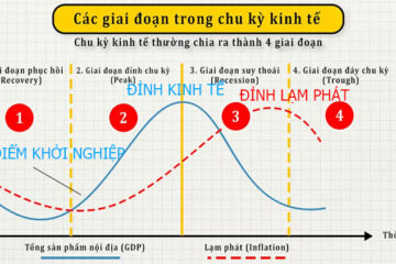 Sau đỉnh kinh tế luôn là suy thoái, đâu là thời điểm nên khởi nghiệp