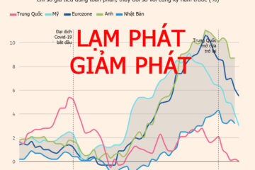 Kinh tế giảm phát là như nào, tiêu cực hay tích cực, khi nào giảm phát