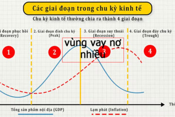 Vay nợ ở đỉnh kinh tế để làm ăn sẽ giống chơi margin ở đỉnh khứng khoán