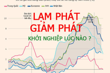 Lạm phát và giảm phát, nên khởi nghiệp trong giai đoạn nào