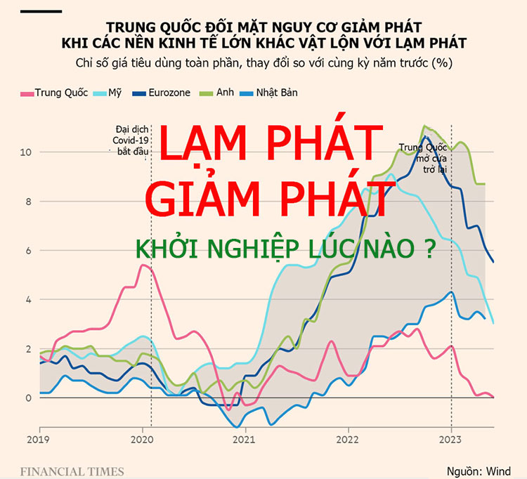 lạm phát và giảm phát, khởi nghiệp lúc nào cho hợp lý