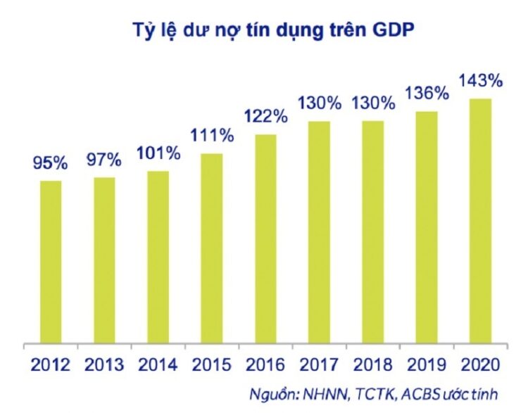 tỷ lệ dư nợ tín dụng trên gpd